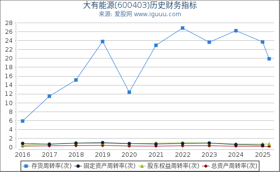 大有能源(600403)股东权益比率、固定资产比率等历史财务指标图