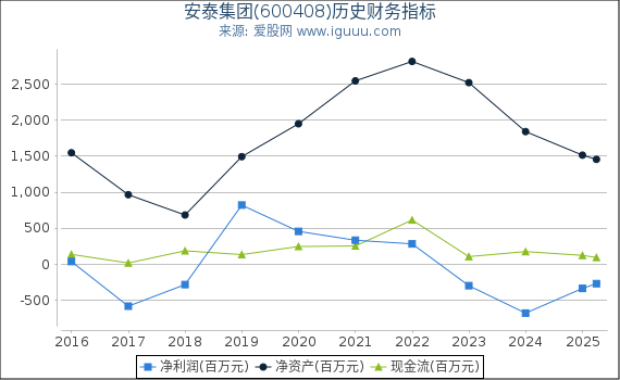 安泰集团(600408)股东权益比率、固定资产比率等历史财务指标图