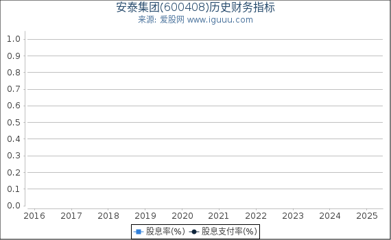 安泰集团(600408)股东权益比率、固定资产比率等历史财务指标图
