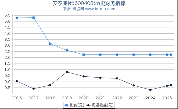 安泰集团(600408)股东权益比率、固定资产比率等历史财务指标图