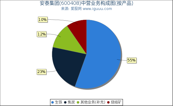 安泰集团(600408)主营业务构成图（按产品）