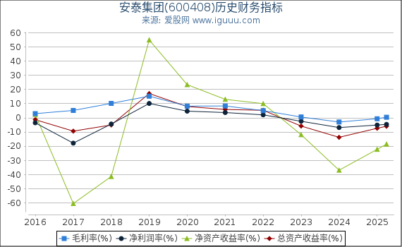 安泰集团(600408)股东权益比率、固定资产比率等历史财务指标图