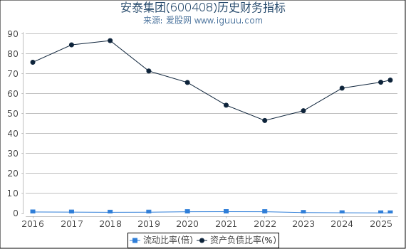 安泰集团(600408)股东权益比率、固定资产比率等历史财务指标图
