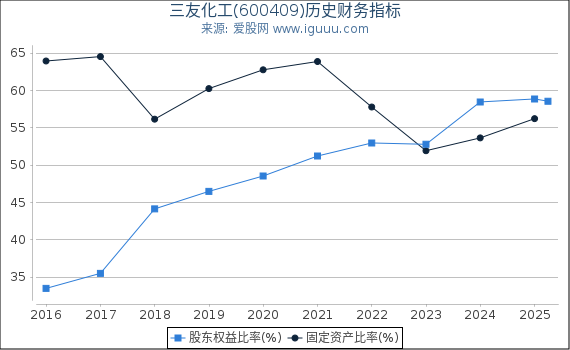 三友化工(600409)股东权益比率、固定资产比率等历史财务指标图