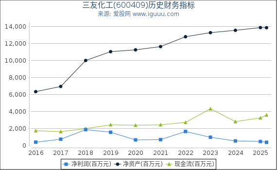 三友化工(600409)股东权益比率、固定资产比率等历史财务指标图