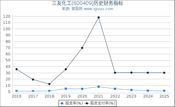 三友化工(600409)股东权益比率、固定资产比率等历史财务指标图