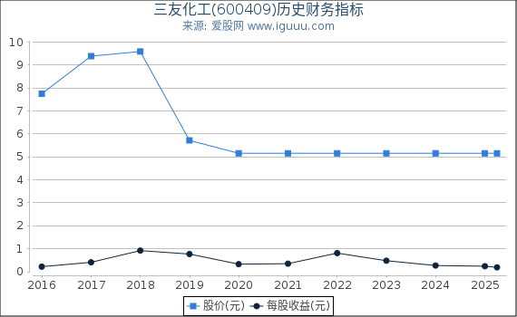 三友化工(600409)股东权益比率、固定资产比率等历史财务指标图