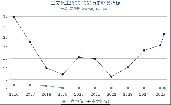 三友化工(600409)股东权益比率、固定资产比率等历史财务指标图