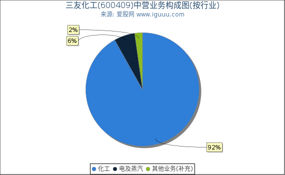 三友化工(600409)主营业务构成图（按行业）