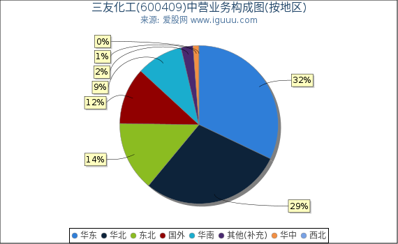 三友化工(600409)主营业务构成图（按地区）