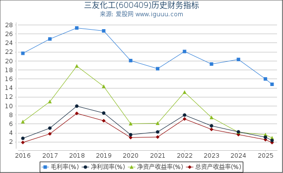 三友化工(600409)股东权益比率、固定资产比率等历史财务指标图