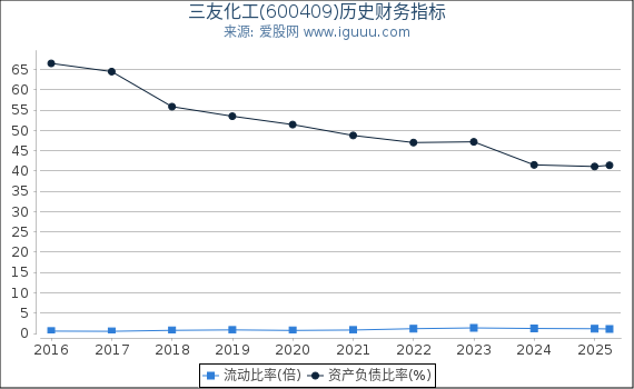 三友化工(600409)股东权益比率、固定资产比率等历史财务指标图