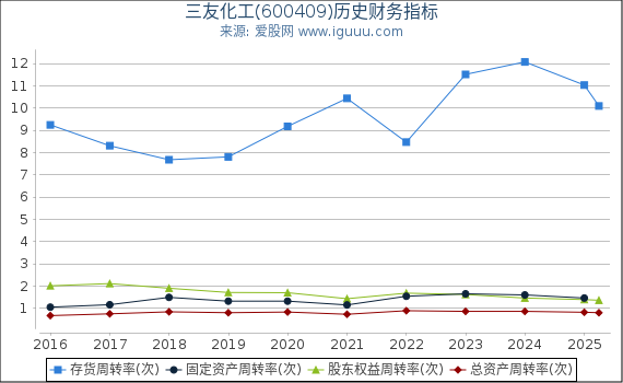 三友化工(600409)股东权益比率、固定资产比率等历史财务指标图