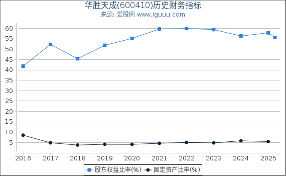 华胜天成(600410)股东权益比率、固定资产比率等历史财务指标图