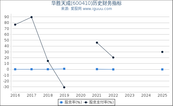 华胜天成(600410)股东权益比率、固定资产比率等历史财务指标图