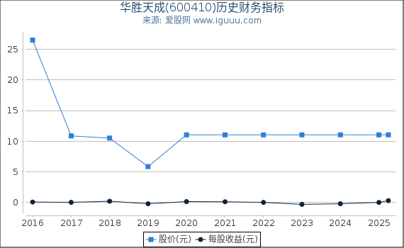 华胜天成(600410)股东权益比率、固定资产比率等历史财务指标图