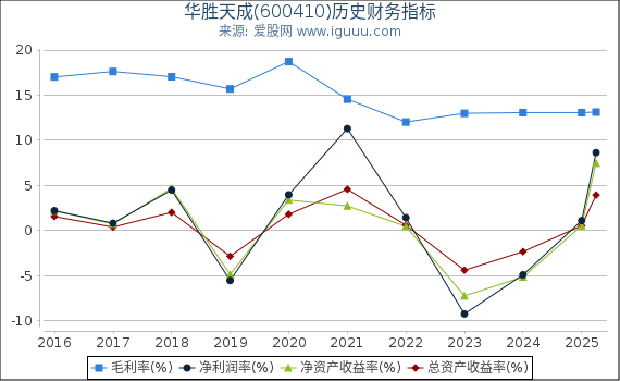 华胜天成(600410)股东权益比率、固定资产比率等历史财务指标图