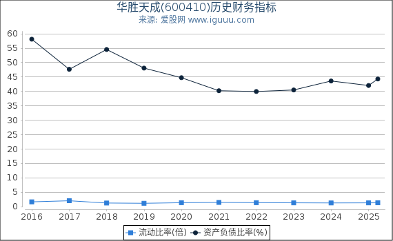 华胜天成(600410)股东权益比率、固定资产比率等历史财务指标图