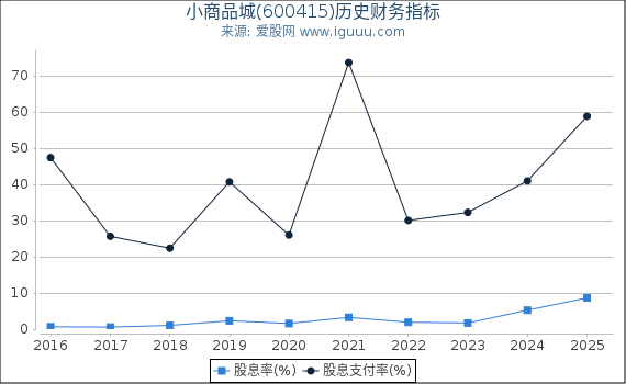 小商品城(600415)股东权益比率、固定资产比率等历史财务指标图