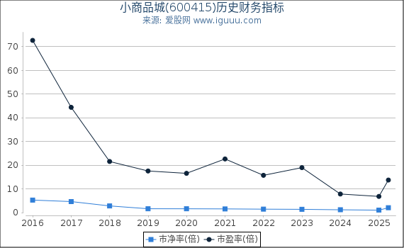 小商品城(600415)股东权益比率、固定资产比率等历史财务指标图