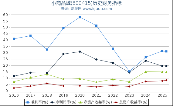 小商品城(600415)股东权益比率、固定资产比率等历史财务指标图