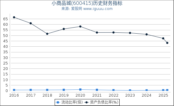 小商品城(600415)股东权益比率、固定资产比率等历史财务指标图
