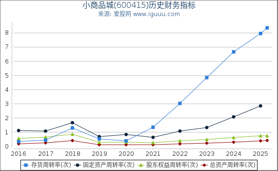 小商品城(600415)股东权益比率、固定资产比率等历史财务指标图