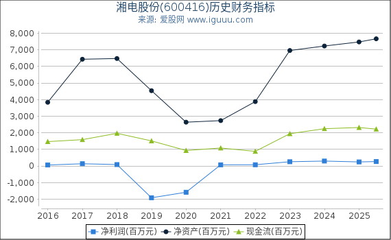 湘电股份(600416)股东权益比率、固定资产比率等历史财务指标图