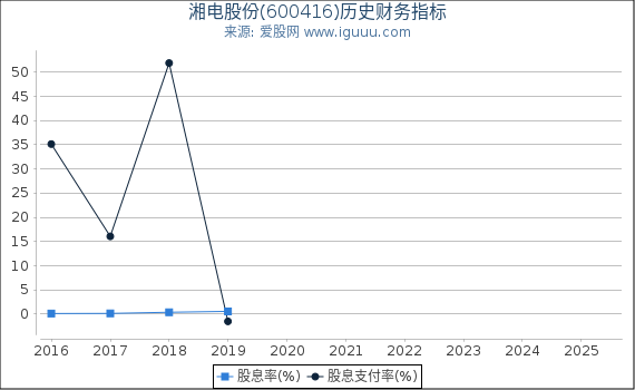 湘电股份(600416)股东权益比率、固定资产比率等历史财务指标图
