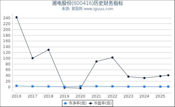 湘电股份(600416)股东权益比率、固定资产比率等历史财务指标图