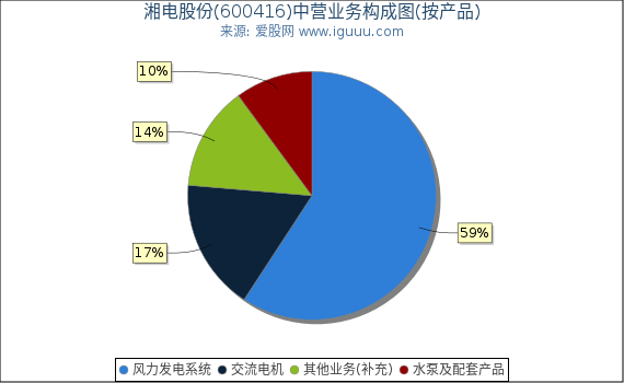 湘电股份(600416)主营业务构成图（按产品）