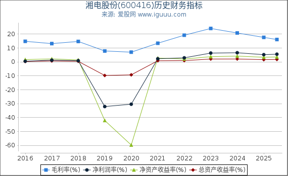 湘电股份(600416)股东权益比率、固定资产比率等历史财务指标图