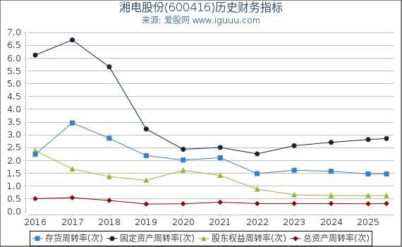 湘电股份(600416)股东权益比率、固定资产比率等历史财务指标图