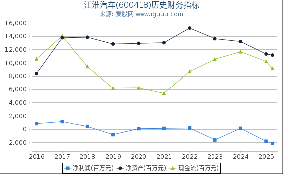 江淮汽车(600418)股东权益比率、固定资产比率等历史财务指标图