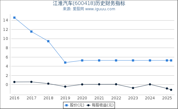 江淮汽车(600418)股东权益比率、固定资产比率等历史财务指标图