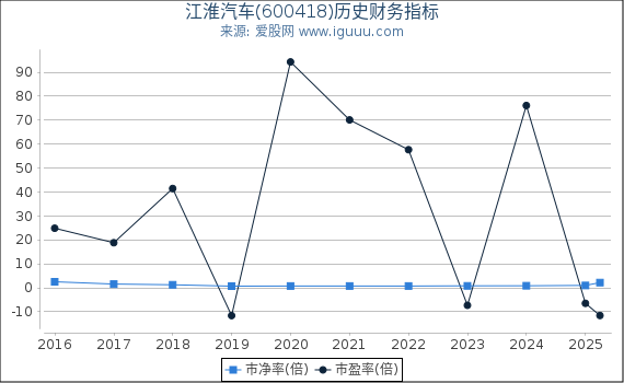 江淮汽车(600418)股东权益比率、固定资产比率等历史财务指标图