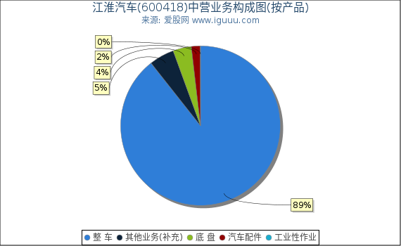江淮汽车(600418)主营业务构成图（按产品）