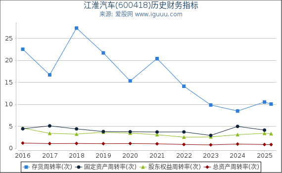 江淮汽车(600418)股东权益比率、固定资产比率等历史财务指标图