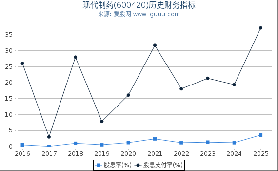 现代制药(600420)股东权益比率、固定资产比率等历史财务指标图