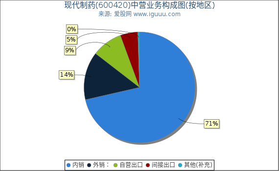 现代制药(600420)主营业务构成图（按地区）