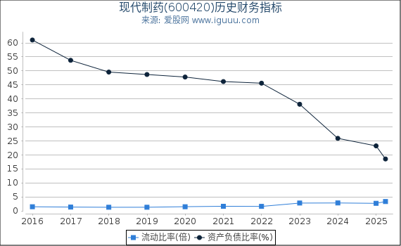 现代制药(600420)股东权益比率、固定资产比率等历史财务指标图