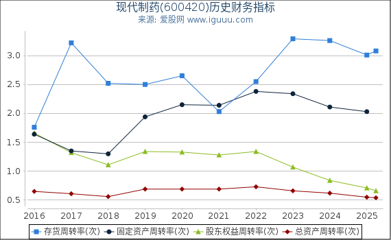 现代制药(600420)股东权益比率、固定资产比率等历史财务指标图