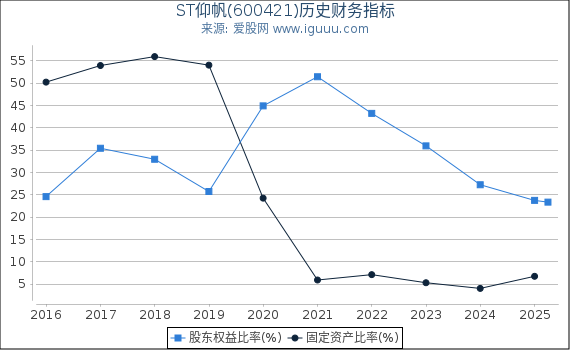 ST仰帆(600421)股东权益比率、固定资产比率等历史财务指标图