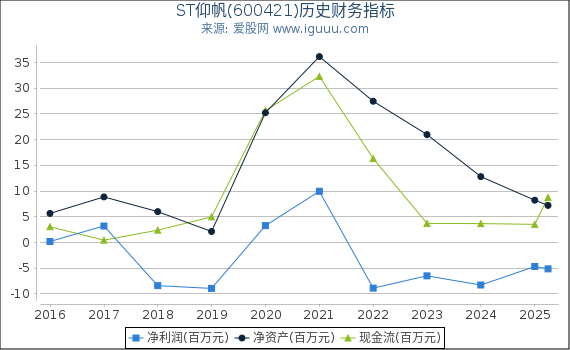ST仰帆(600421)股东权益比率、固定资产比率等历史财务指标图