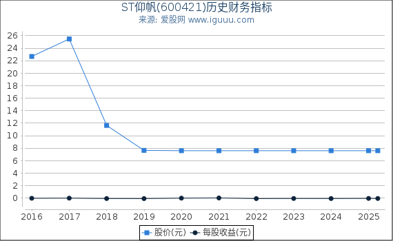 ST仰帆(600421)股东权益比率、固定资产比率等历史财务指标图