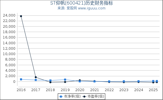 ST仰帆(600421)股东权益比率、固定资产比率等历史财务指标图