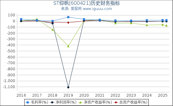 ST仰帆(600421)股东权益比率、固定资产比率等历史财务指标图