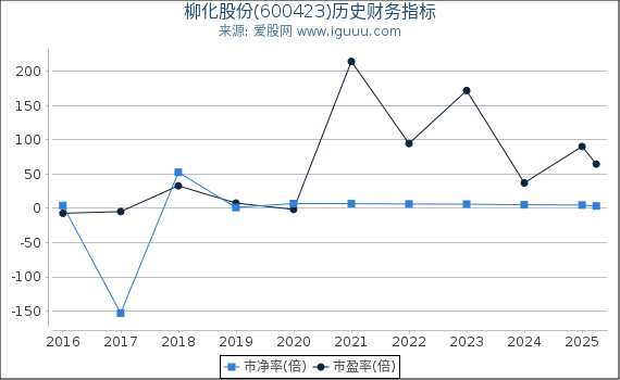 柳化股份(600423)股东权益比率、固定资产比率等历史财务指标图