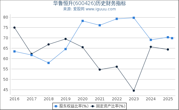 华鲁恒升(600426)股东权益比率、固定资产比率等历史财务指标图
