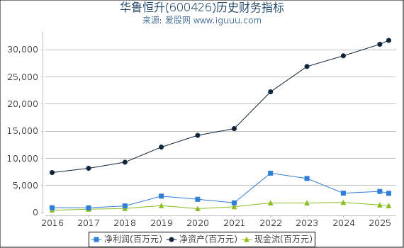 华鲁恒升(600426)股东权益比率、固定资产比率等历史财务指标图